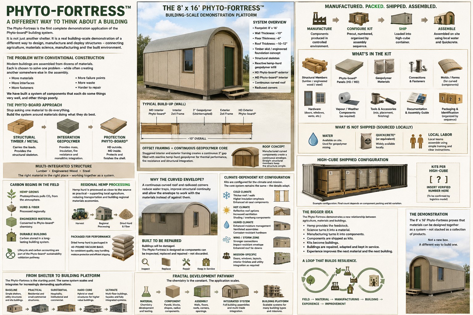 Phyto-Fortress building-scale demonstration platform and kit system board
